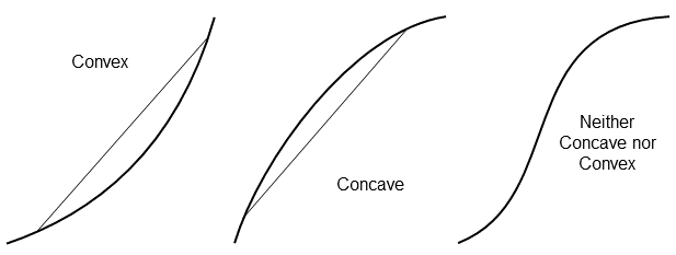 Concave vs convex curve shapes