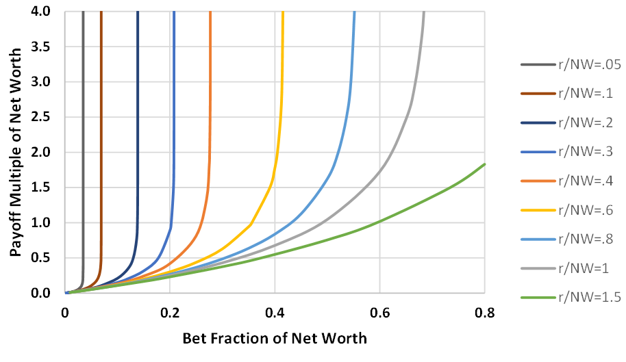 chart of r/NW=f(payout multiple,bet fraction)
