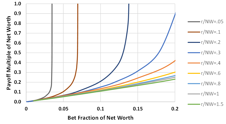 chart of r/NW=f(payout multiple,bet fraction)