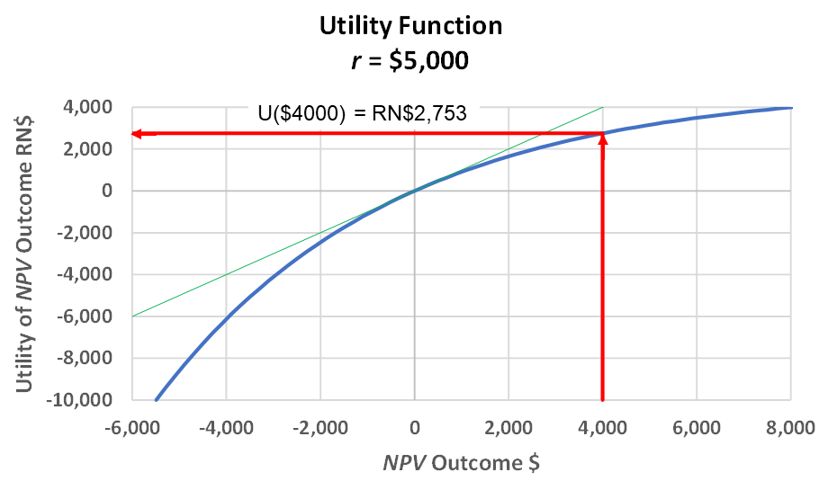Utility curve with r=$5000