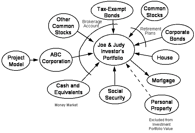 Shareholder Value Model